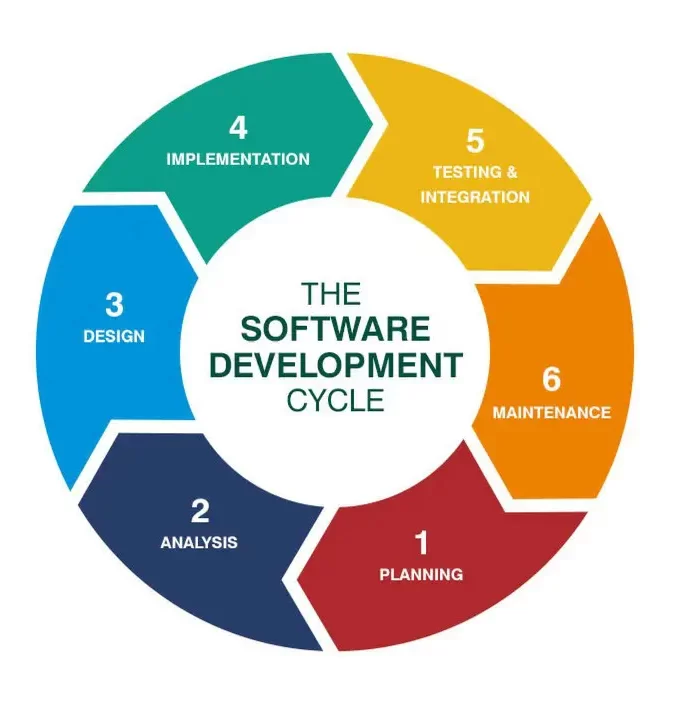 Agile framework in Software development – Urban Coderz